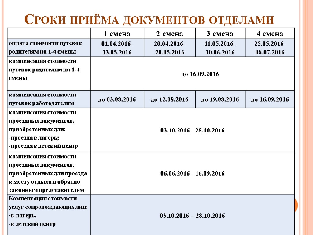 Сроки приёма документов отделами